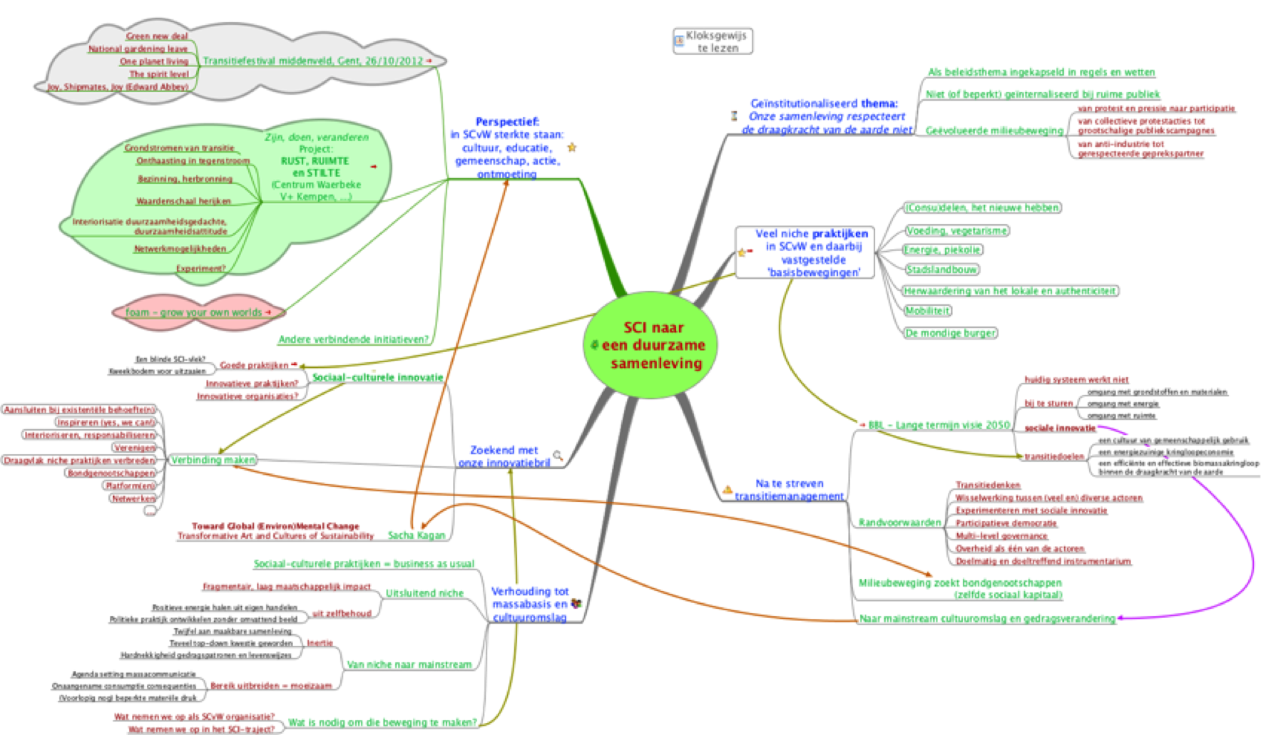 Mindmapping