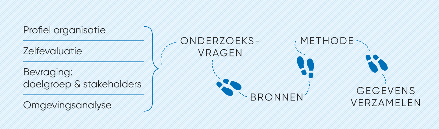 Onderzoek - Beleidsnota Jeugdwerk