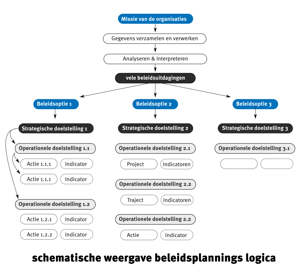 toolbox_DA_schema_beleidsnota_logica_200dpi